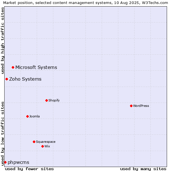 Market position of Microsoft Systems vs. Zoho Systems vs. phpwcms