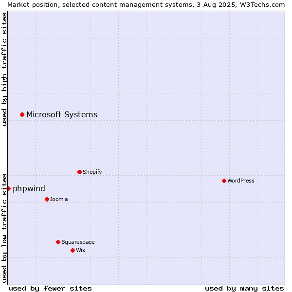 Market position of Microsoft Systems vs. phpwind