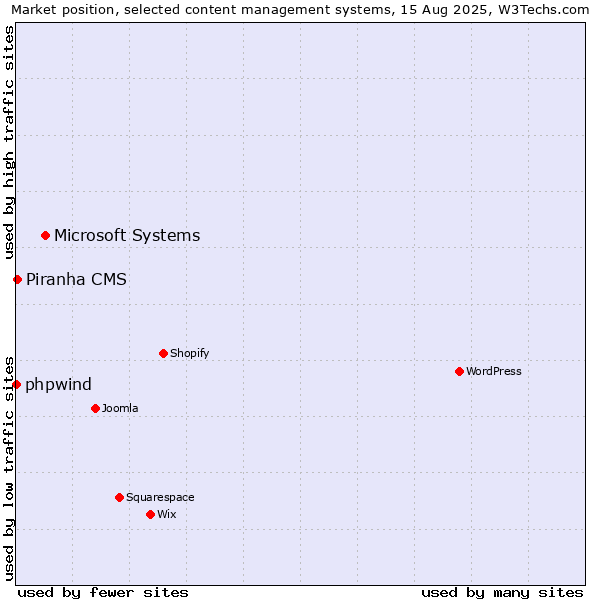 Market position of Microsoft Systems vs. Piranha CMS vs. phpwind