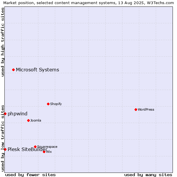 Market position of Microsoft Systems vs. Plesk SiteBuilder vs. phpwind