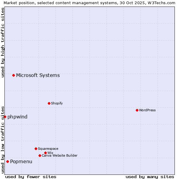 Market position of Microsoft Systems vs. Popmenu vs. phpwind
