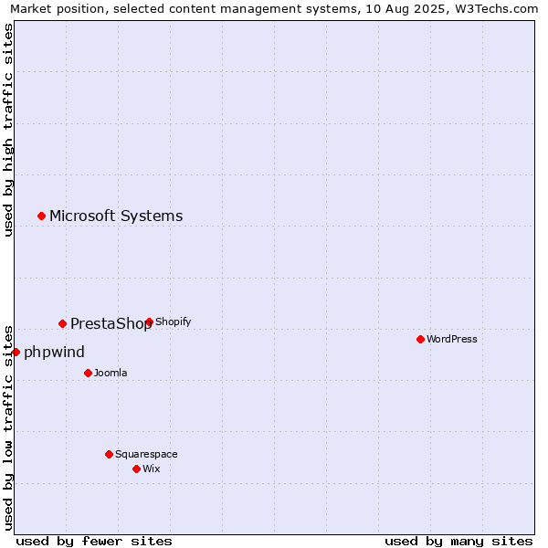 Market position of PrestaShop vs. Microsoft Systems vs. phpwind