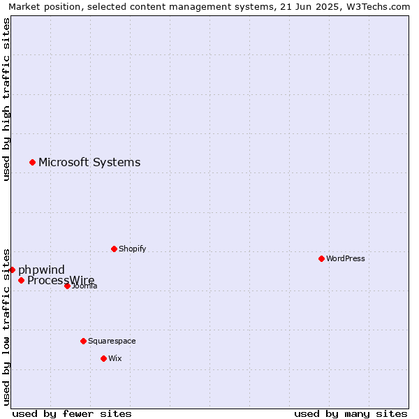 Market position of Microsoft Systems vs. ProcessWire vs. phpwind