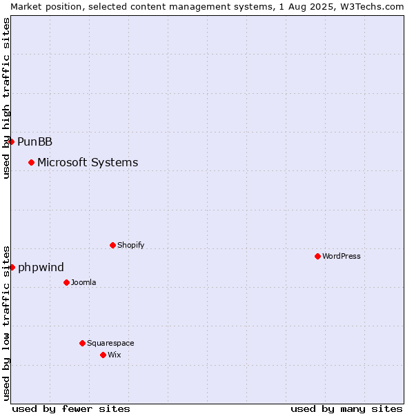 Market position of Microsoft Systems vs. phpwind vs. PunBB