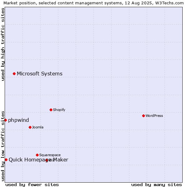 Market position of Microsoft Systems vs. Quick Homepage Maker vs. phpwind