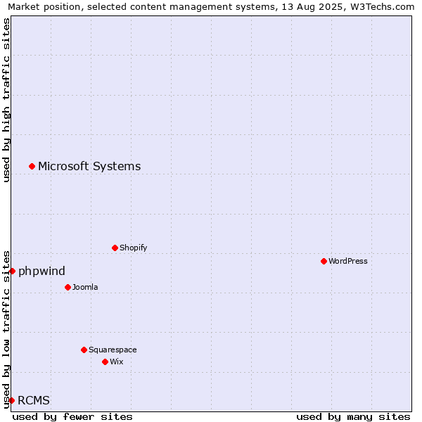 Market position of Microsoft Systems vs. phpwind vs. RCMS