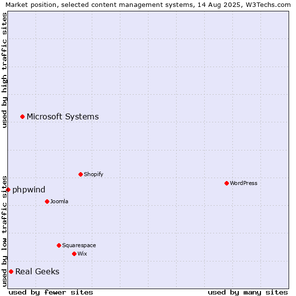 Market position of Microsoft Systems vs. Real Geeks vs. phpwind