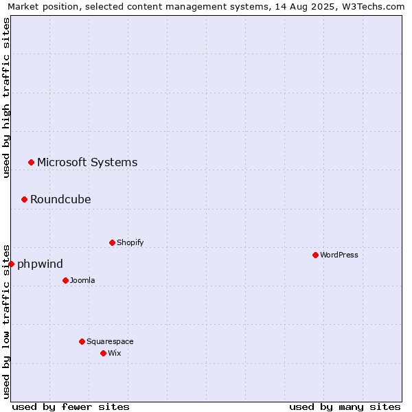 Market position of Microsoft Systems vs. Roundcube vs. phpwind