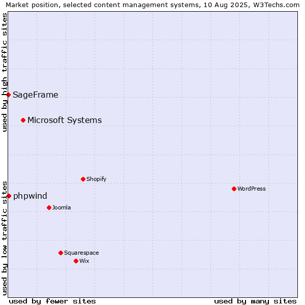 Market position of Microsoft Systems vs. phpwind vs. SageFrame
