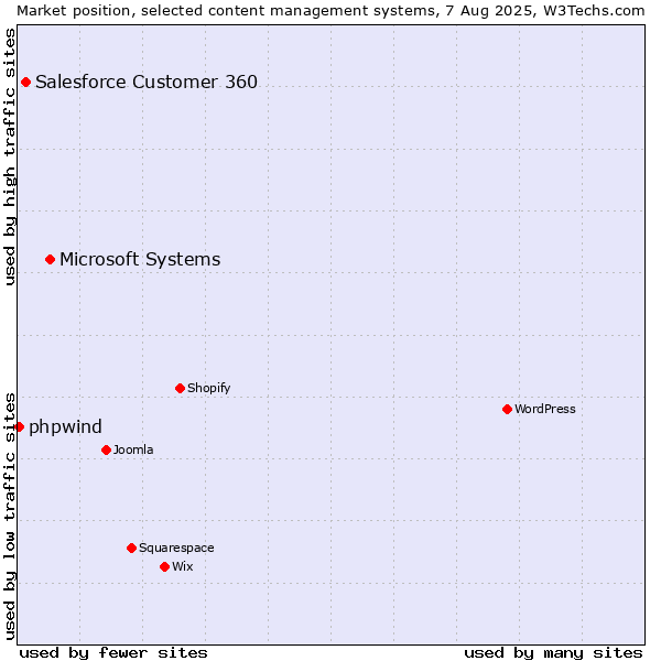 Market position of Microsoft Systems vs. Salesforce Customer 360 vs. phpwind