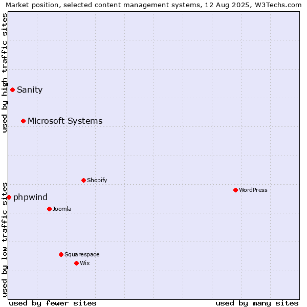 Market position of Microsoft Systems vs. Sanity vs. phpwind