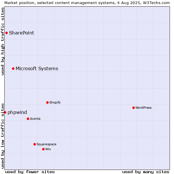 Market position of Microsoft Systems vs. SharePoint vs. phpwind