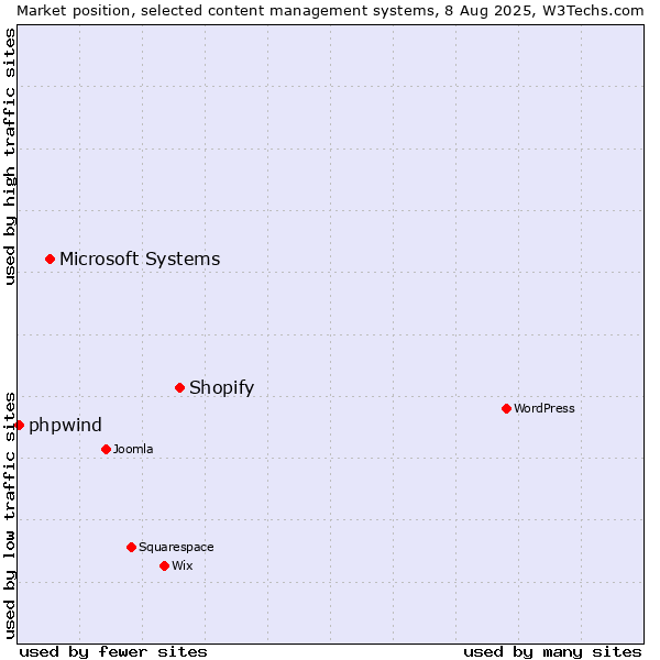 Market position of Shopify vs. Microsoft Systems vs. phpwind