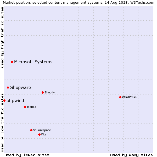 Market position of Microsoft Systems vs. Shopware vs. phpwind