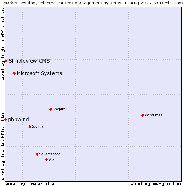 Market position of Microsoft Systems vs. Simpleview CMS vs. phpwind