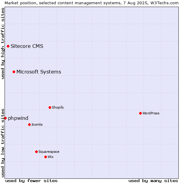 Market position of Microsoft Systems vs. Sitecore CMS vs. phpwind