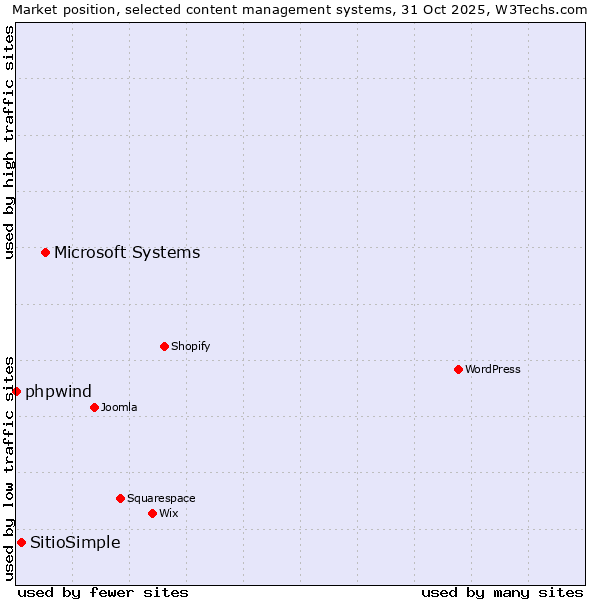 Market position of Microsoft Systems vs. SitioSimple vs. phpwind
