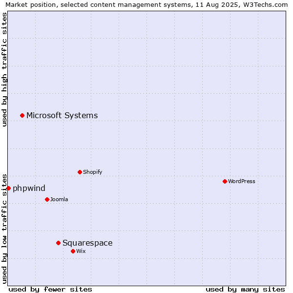Market position of Squarespace vs. Microsoft Systems vs. phpwind