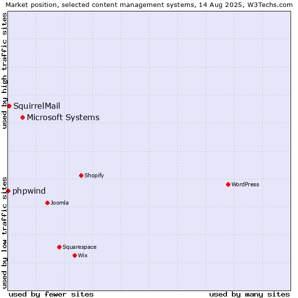 Market position of Microsoft Systems vs. SquirrelMail vs. phpwind