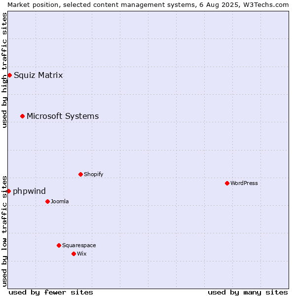 Market position of Microsoft Systems vs. Squiz Matrix vs. phpwind