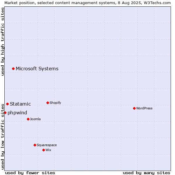 Market position of Microsoft Systems vs. Statamic vs. phpwind