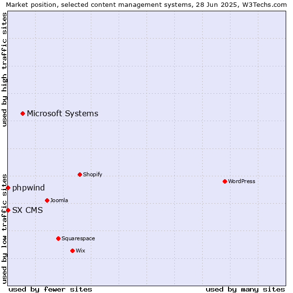 Market position of Microsoft Systems vs. phpwind vs. SX CMS