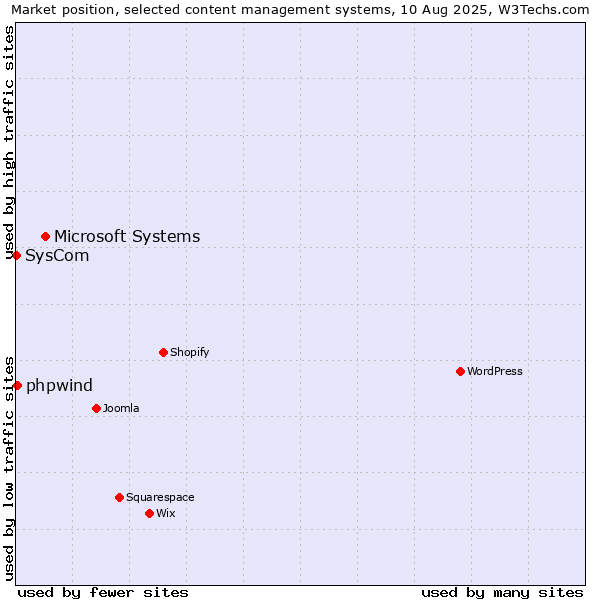 Market position of Microsoft Systems vs. phpwind vs. SysCom