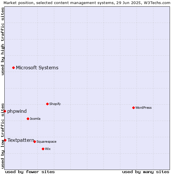 Market position of Microsoft Systems vs. Textpattern vs. phpwind