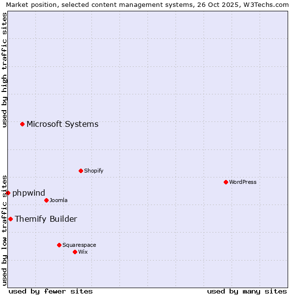 Market position of Microsoft Systems vs. Themify Builder vs. phpwind