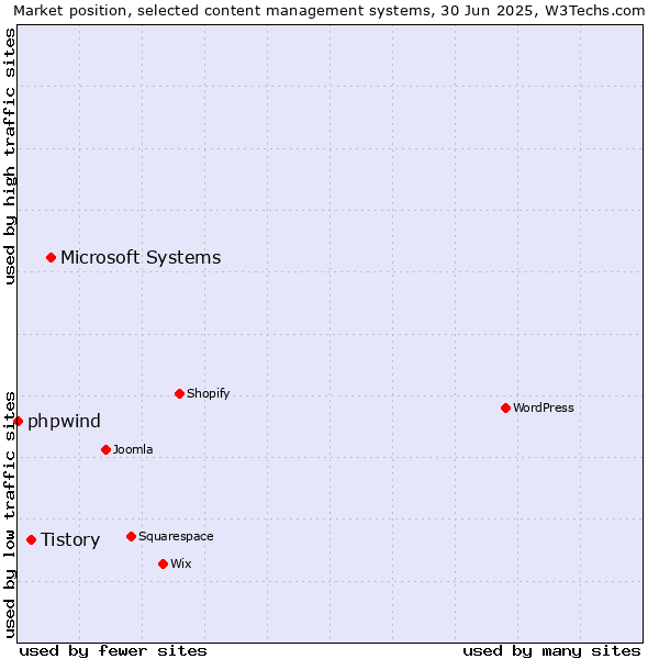 Market position of Microsoft Systems vs. Tistory vs. phpwind