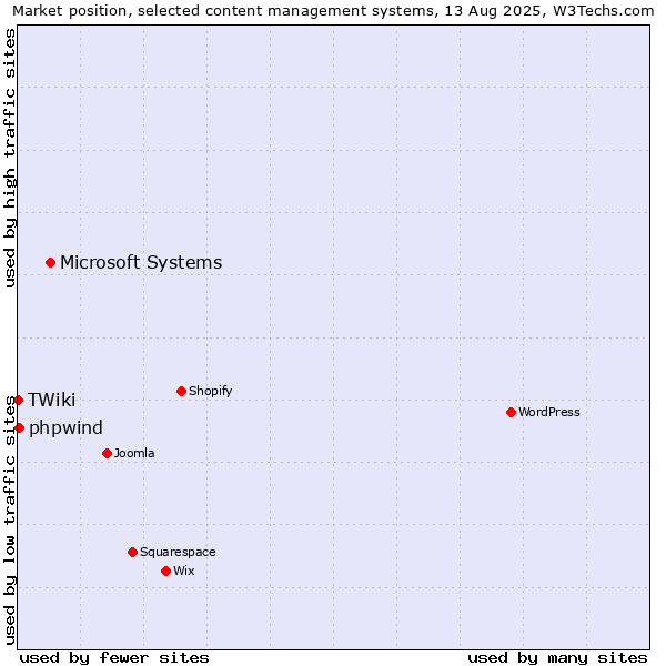 Market position of Microsoft Systems vs. phpwind vs. TWiki