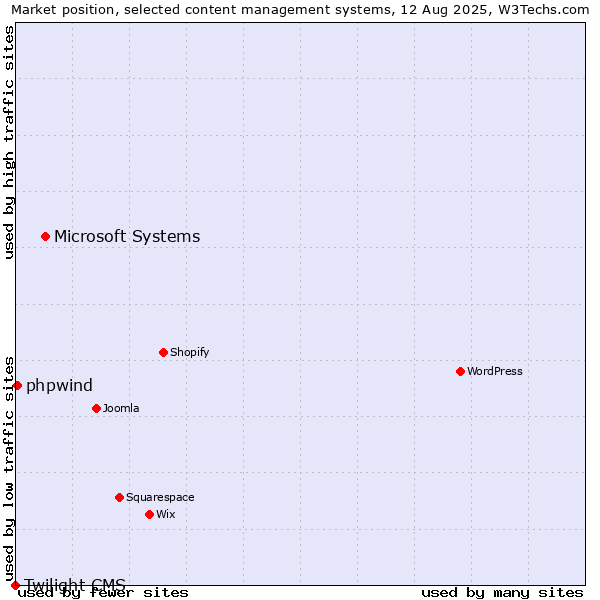 Market position of Microsoft Systems vs. phpwind vs. Twilight CMS