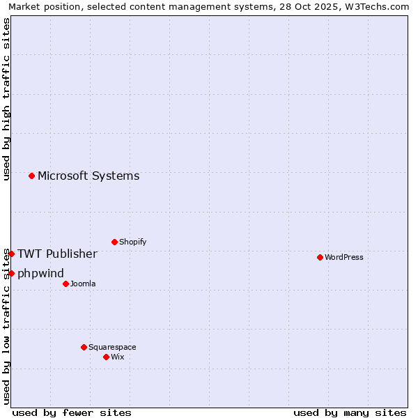 Market position of Microsoft Systems vs. phpwind vs. TWT Publisher