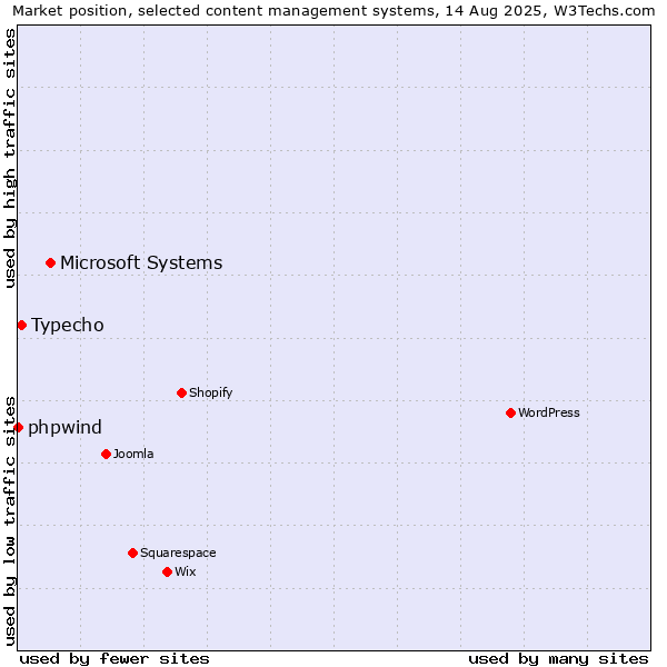 Market position of Microsoft Systems vs. Typecho vs. phpwind