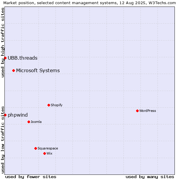 Market position of Microsoft Systems vs. UBB.threads vs. phpwind