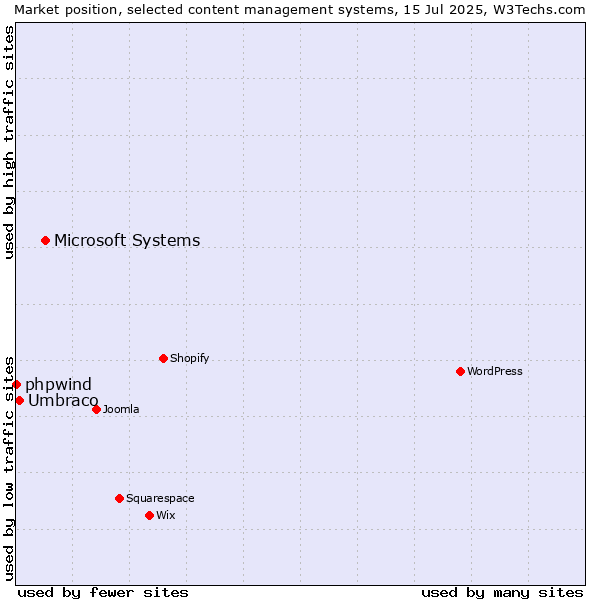 Market position of Microsoft Systems vs. Umbraco vs. phpwind