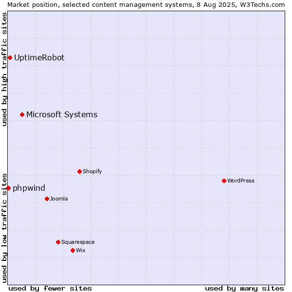 Market position of Microsoft Systems vs. UptimeRobot vs. phpwind