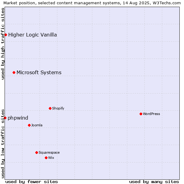 Market position of Microsoft Systems vs. Higher Logic Vanilla vs. phpwind