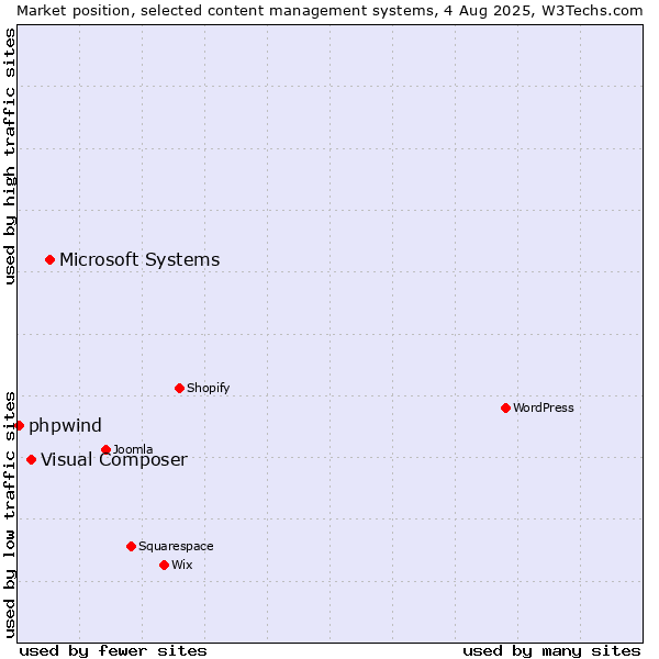 Market position of Microsoft Systems vs. Visual Composer vs. phpwind
