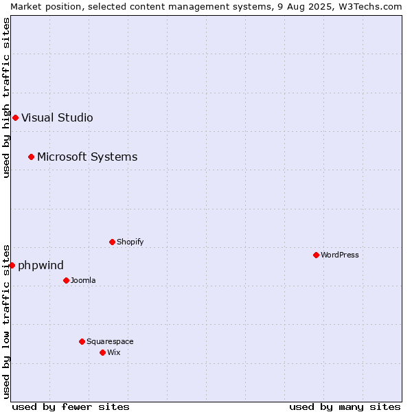 Market position of Microsoft Systems vs. Visual Studio vs. phpwind