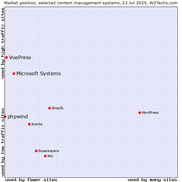 Market position of Microsoft Systems vs. VuePress vs. phpwind