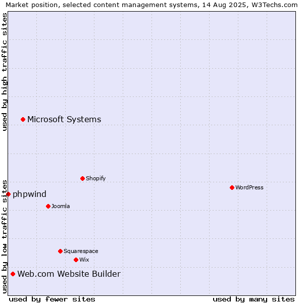 Market position of Microsoft Systems vs. Web.com Website Builder vs. phpwind