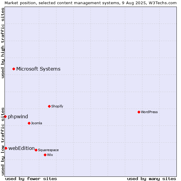 Market position of Microsoft Systems vs. webEdition vs. phpwind