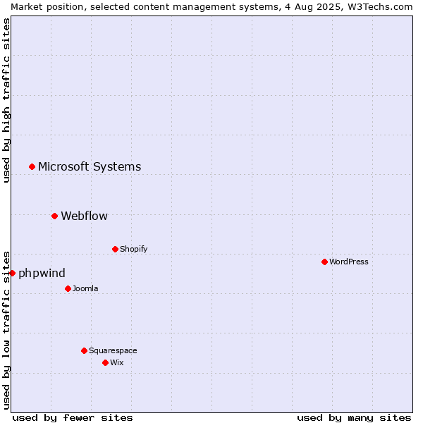 Market position of Webflow vs. Microsoft Systems vs. phpwind