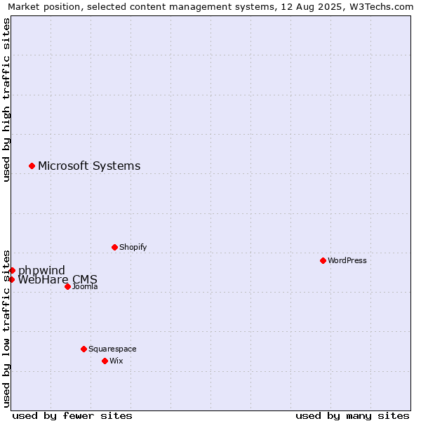 Market position of Microsoft Systems vs. phpwind vs. WebHare CMS