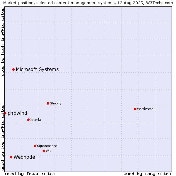 Market position of Microsoft Systems vs. Webnode vs. phpwind