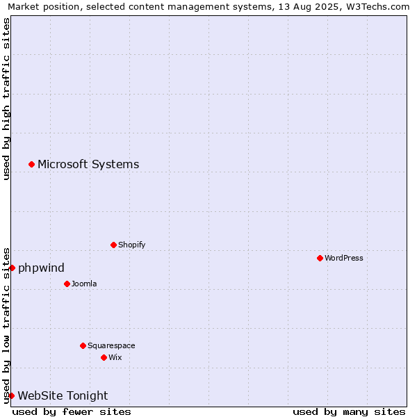 Market position of Microsoft Systems vs. phpwind vs. WebSite Tonight