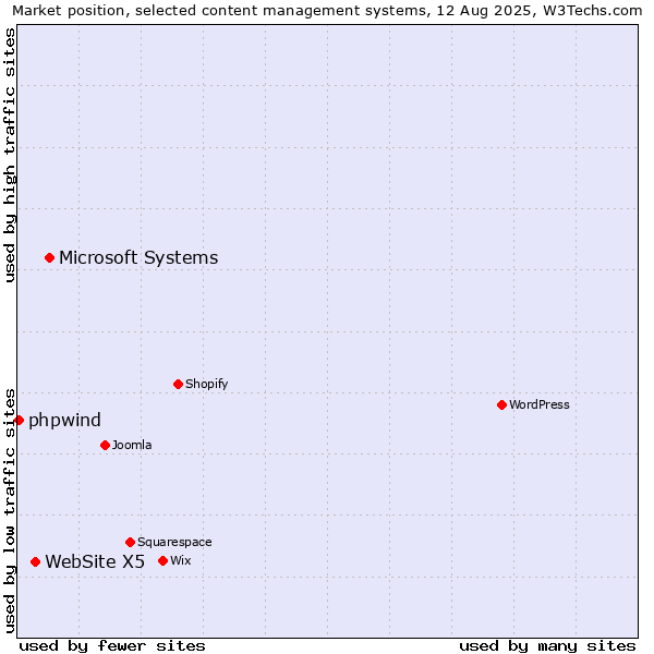 Market position of Microsoft Systems vs. WebSite X5 vs. phpwind