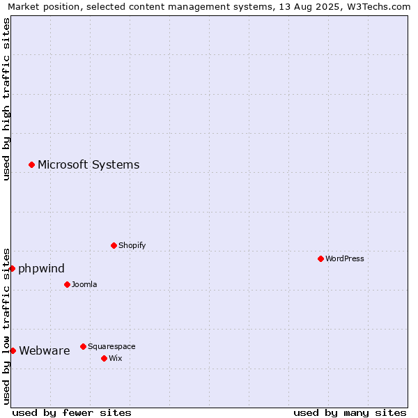 Market position of Microsoft Systems vs. Webware vs. phpwind