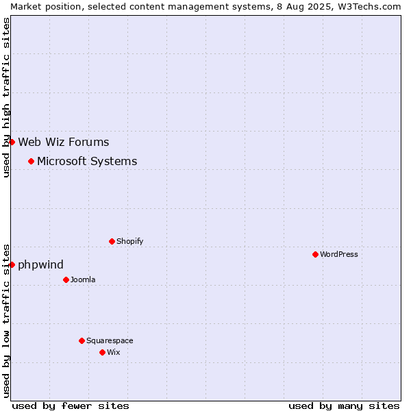 Market position of Microsoft Systems vs. Web Wiz Forums vs. phpwind